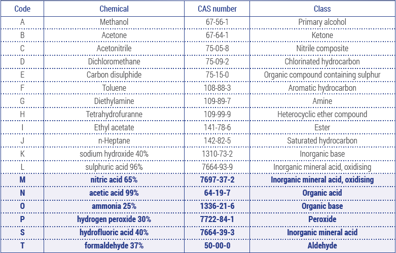 Danh sách hóa chất thủ thấm để test tiêu chuẩn EN 374 của găng tay cao su